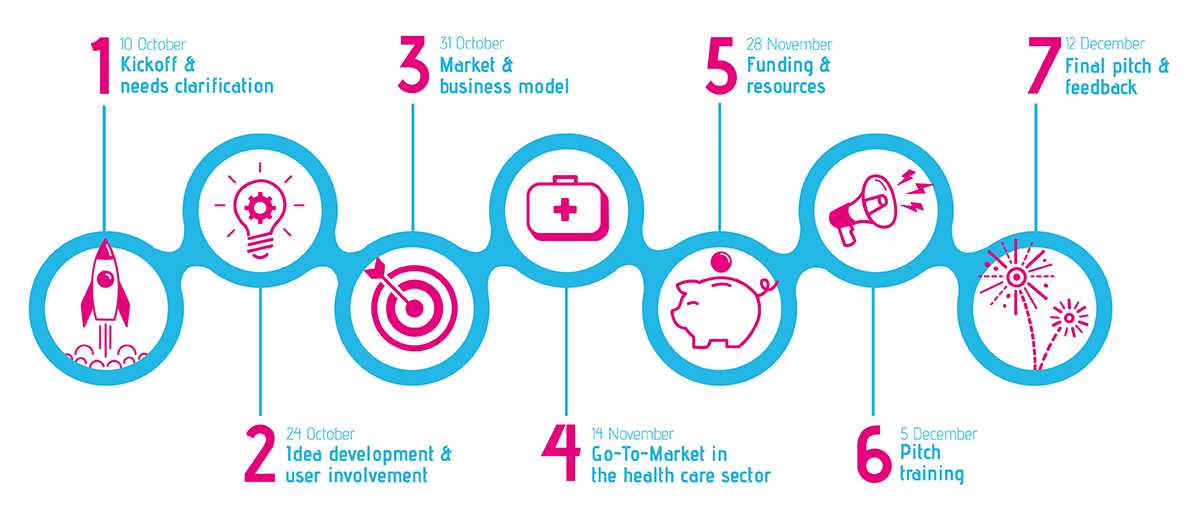 Programme for Health Innovators fall 2019