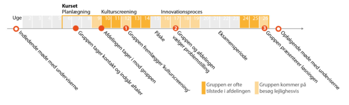 Proces og Innovation