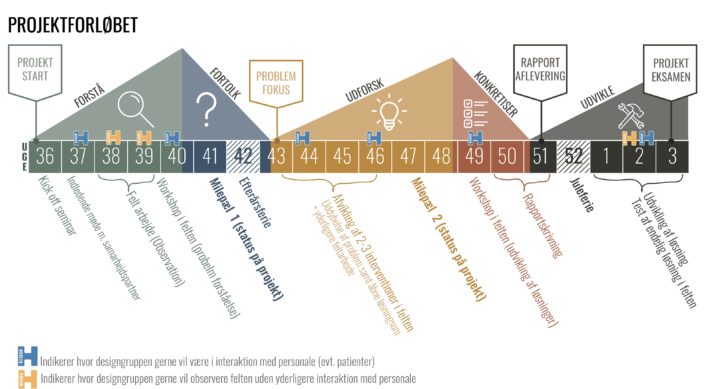 3 semester process – øverste billede